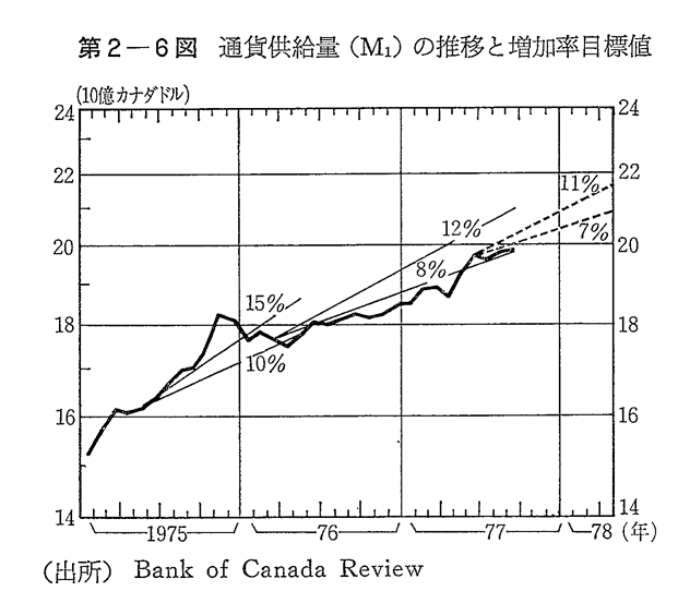 第2-6図　通貨供給量(M1)の推移と増加率目標値