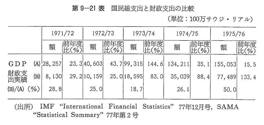 第9-21表　国民総支出と財政支出の比較