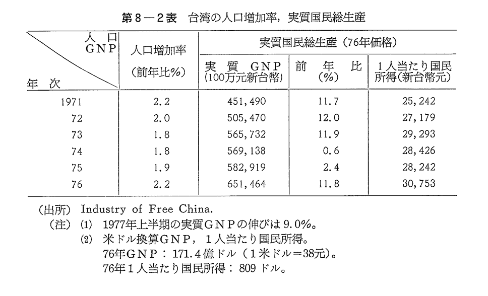 第8-2表　台湾の人口増加率,実質国民総生産