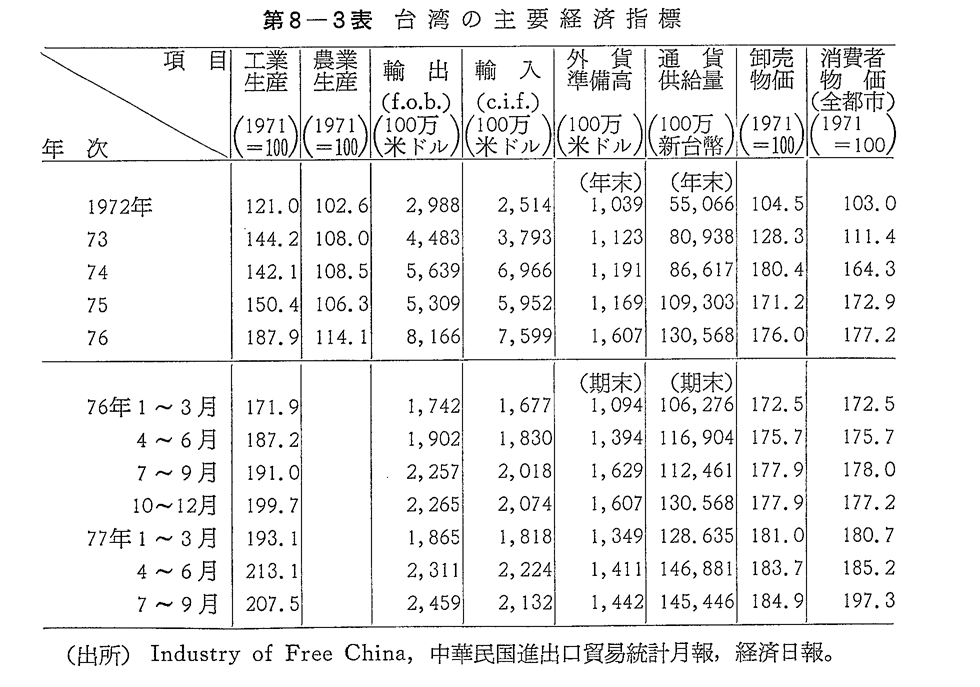 第8-3表　台湾の主要経済指標