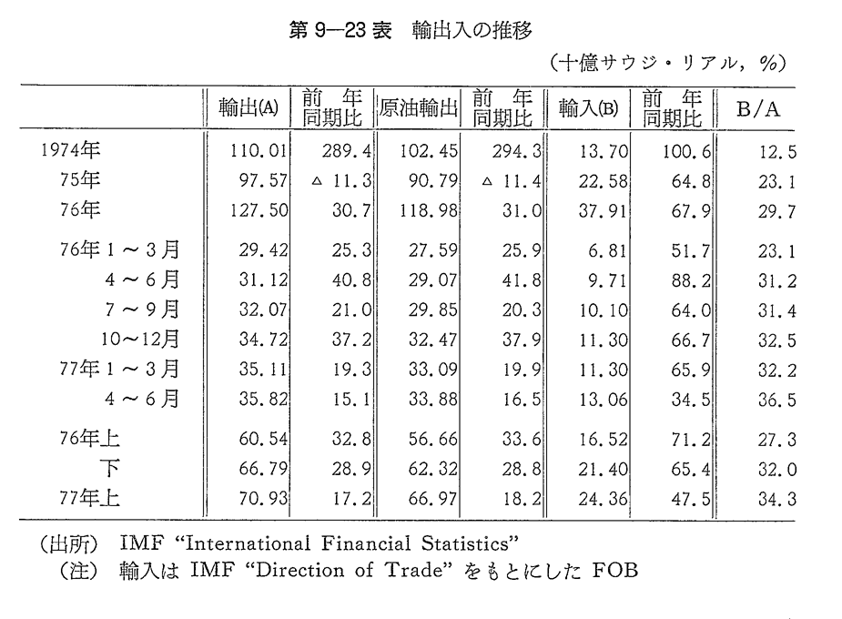 第9-23表　輸出入の推移