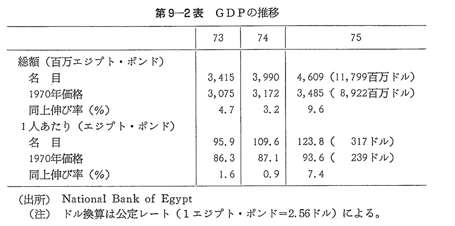 第9-2表　GDPの推移