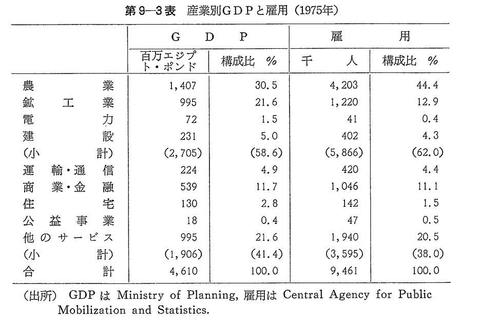 第9-3表　産業別GDPと雇用