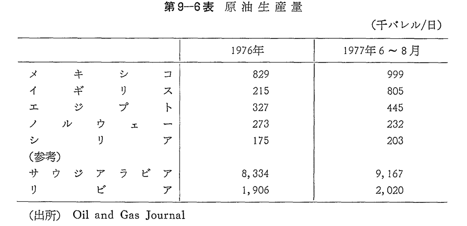 第9-6表　原油生産量