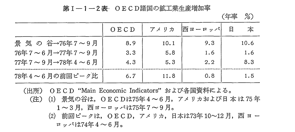 第I-1-2表　OECD諸国の鉱工業生産増加率
