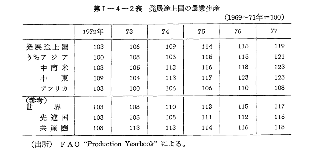 第I-4-2表　発展途上国の農業生産