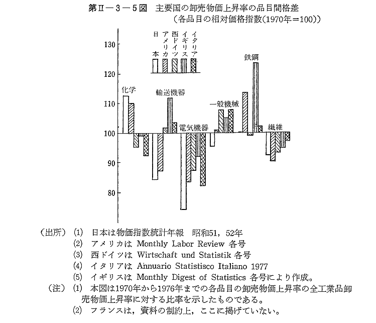 第II-3-5図　主要国の卸売物価上昇率の品目間格差