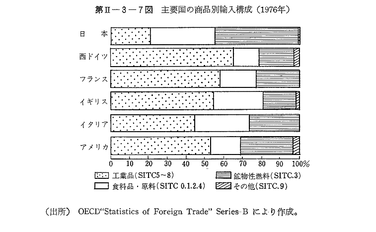 第II-3-7図　主要国の商品別輸入構成