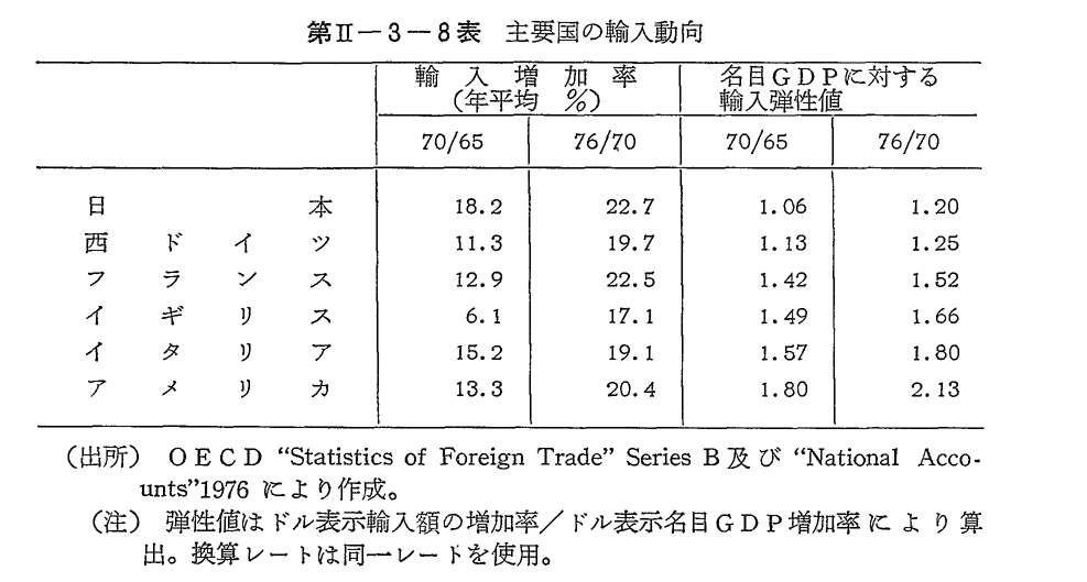 第II-3-8表　主要国の輸入動向