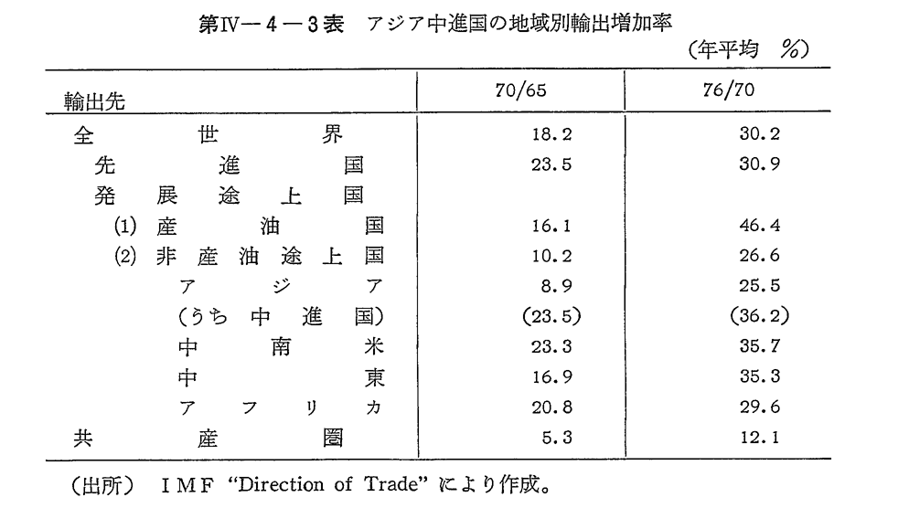 第IV-4-3表　アジア中進国の地域別輸出増加率