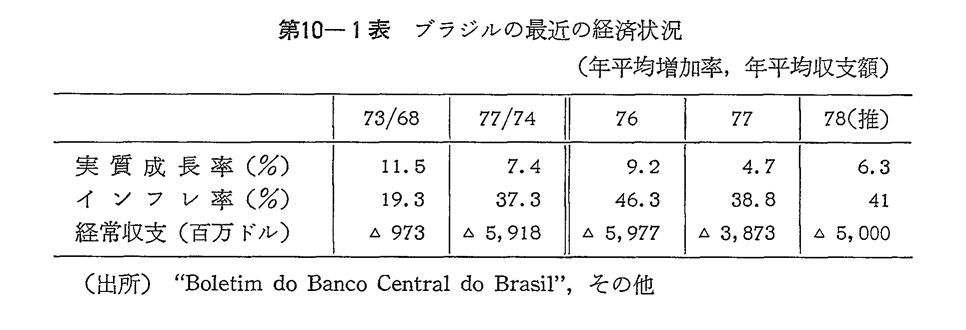 第10-1表　ブラジルの最近の経済状況