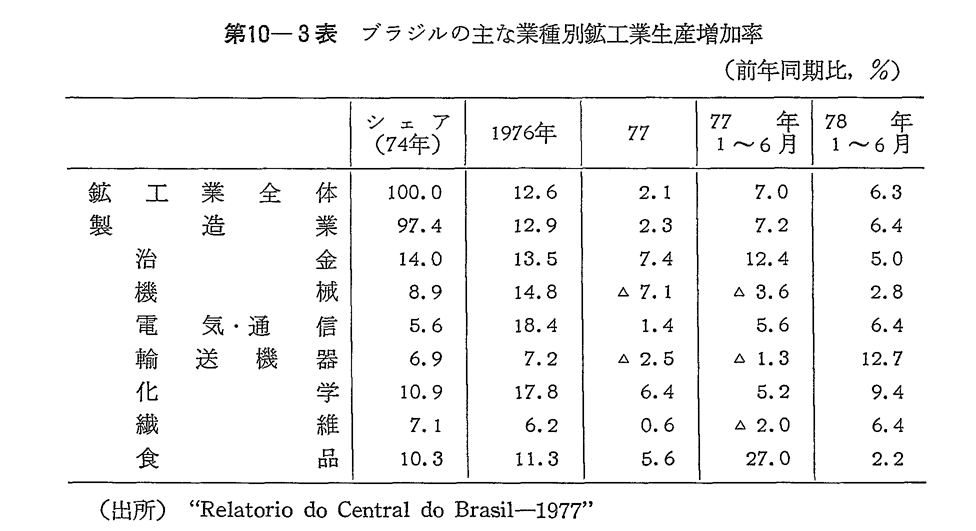 第10-3表　ブラジルの主な業種別鉱工業生産増加率