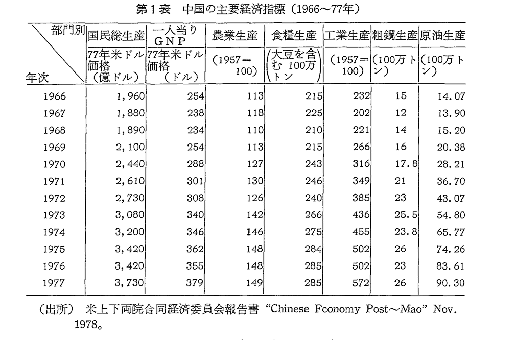 第1表　中国の主要経済指標