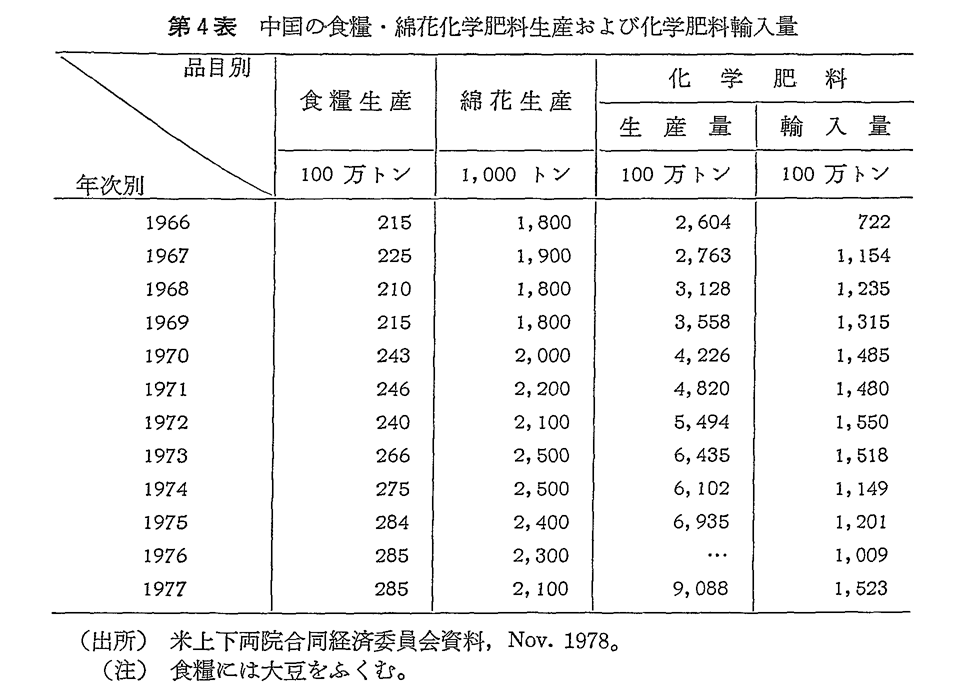 第4表　中国の食糧・綿花化学肥料生産および化学肥料輸入量