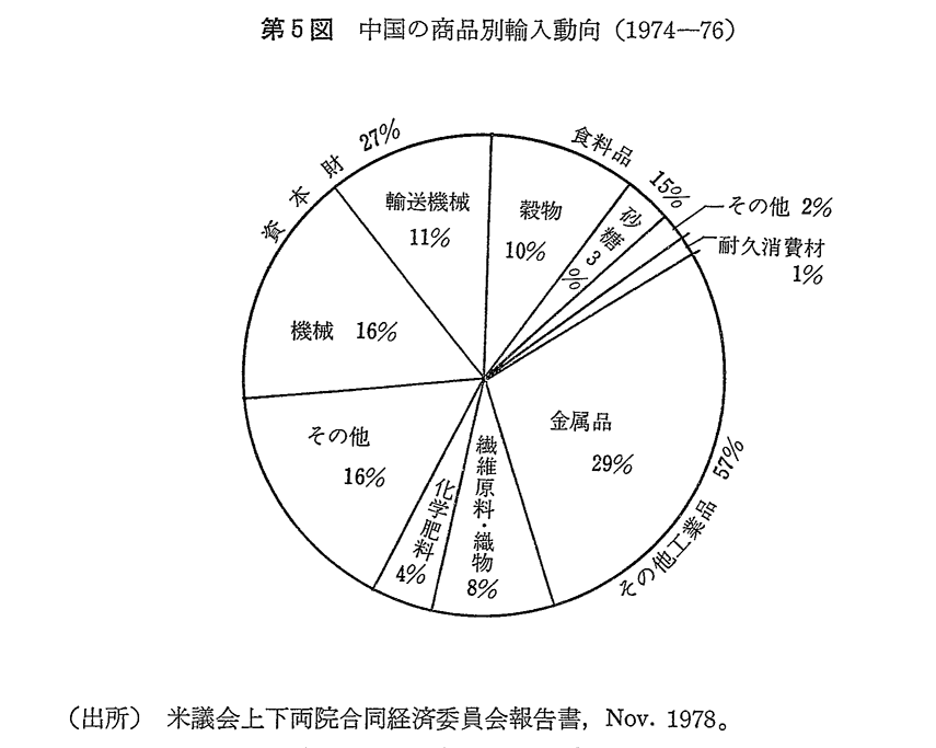 第5図　中国の商品別輸入動向