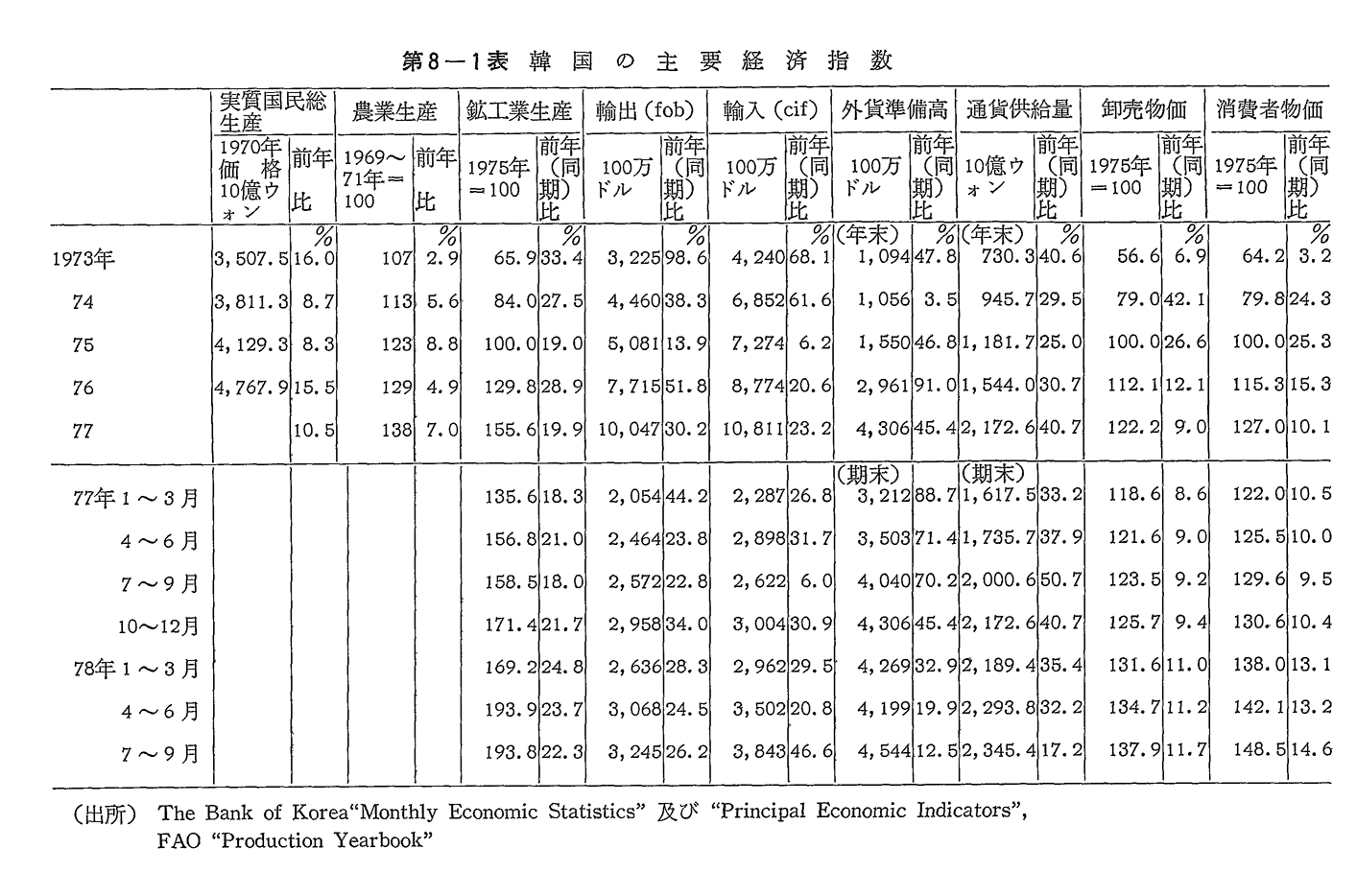 第8-1表　韓国の主要経済指数