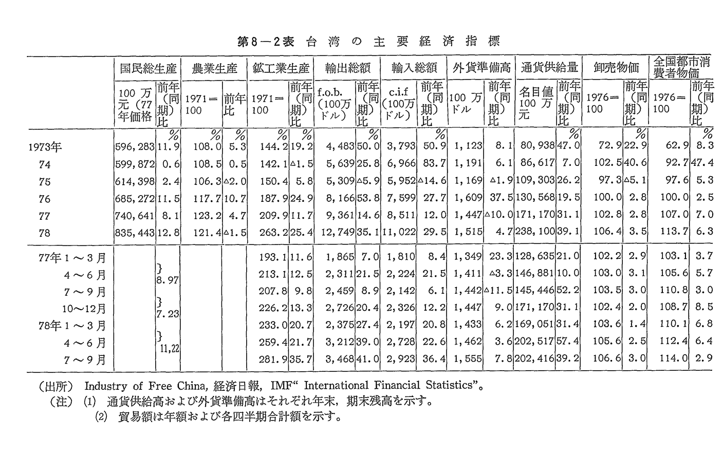 第8-2表　台湾の主要経済指標