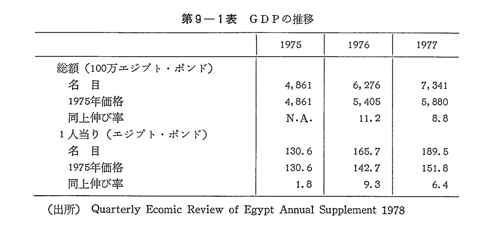 第9-1表　GDPの推移