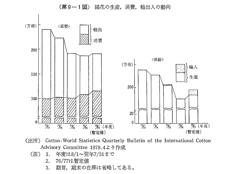 第9-1図　綿花の生産,消費,輸出入の動向
