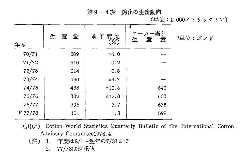 第9-4表　綿花の生産動向