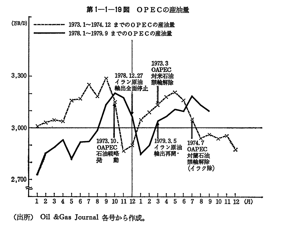 第1-1-19図　OPECの産油量