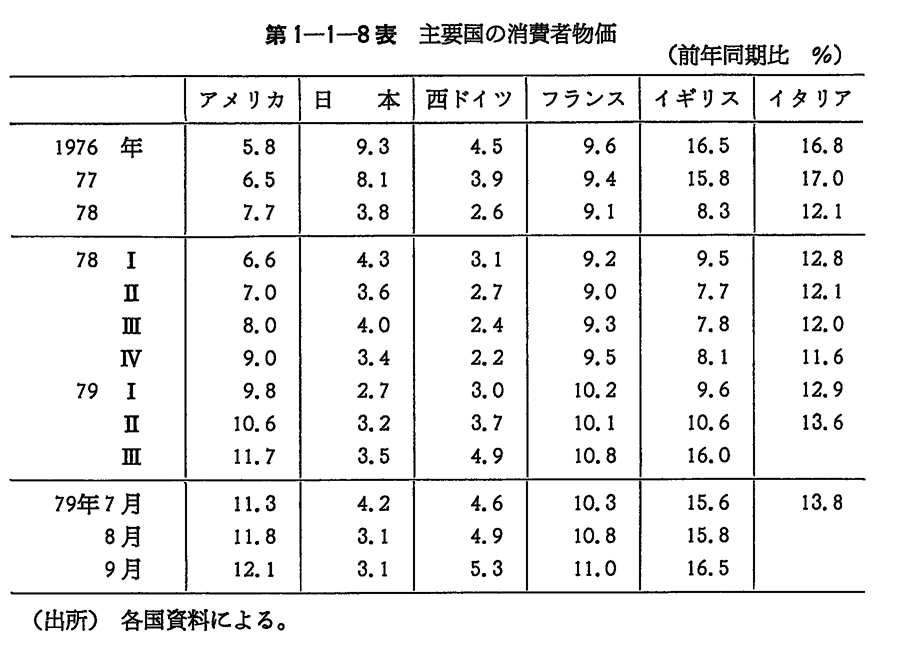 第1-1-8表　主要国の消費者物価