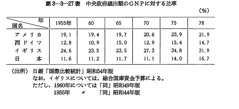 第3-3-27表　中央政府歳出額のGNPに対する比率