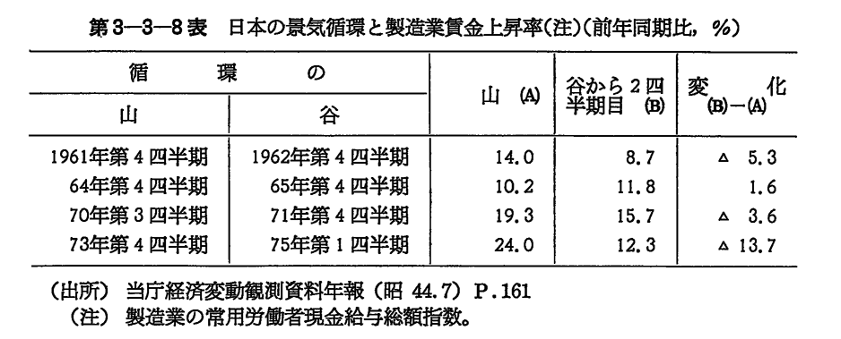 第3-3-8表　日本の景気循環と製造業賃金上昇率(注)