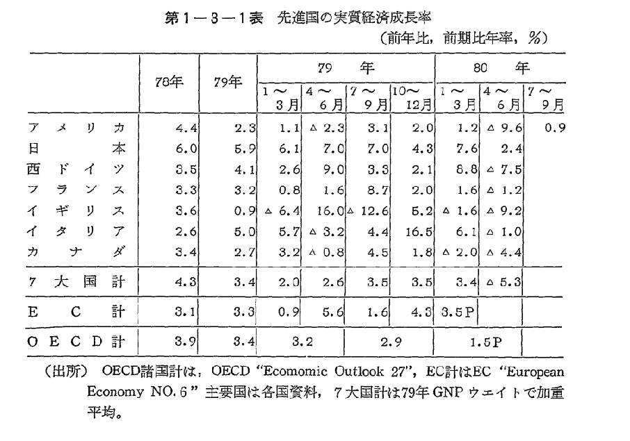 第1-3-1表　先進国の実質経済成長率