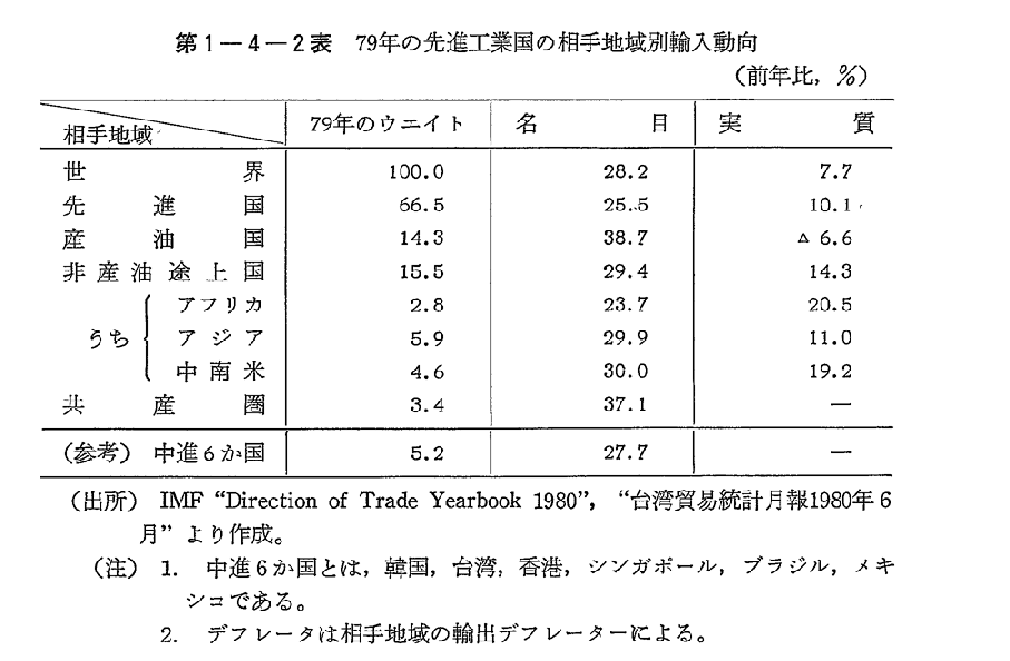 第1-4-2表　79年の先進工業国の相手地域別輸入動向
