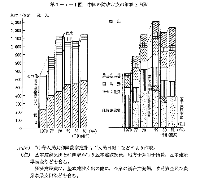 第1-7-1図　中国の財政収支の推移と内訳