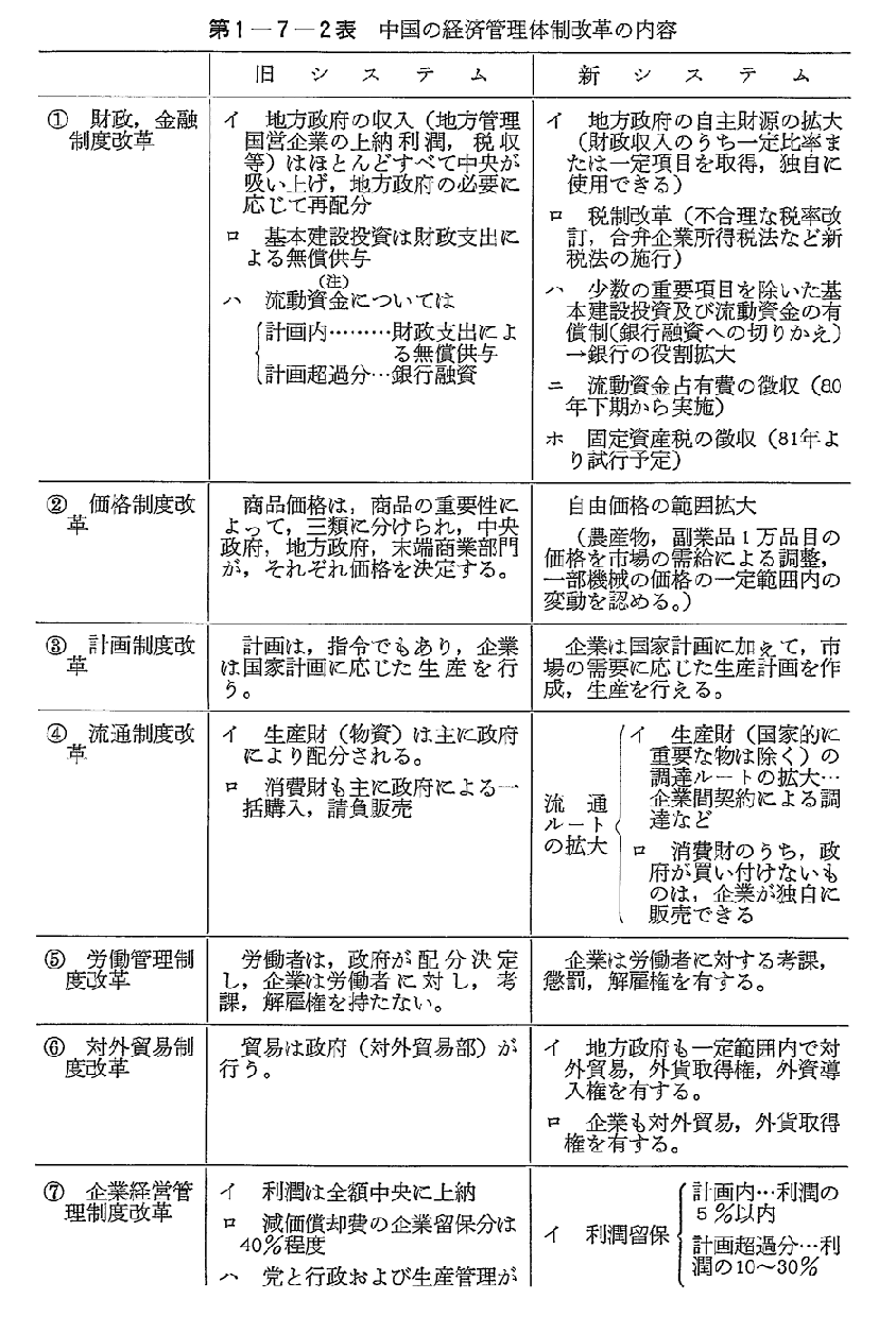 第1-7-2表　中国の経済管理体制改革の内容