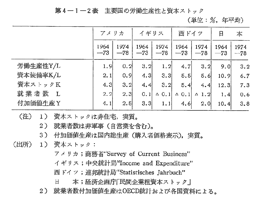 第4-1-2表　主要国の労働生産性と資本ストック