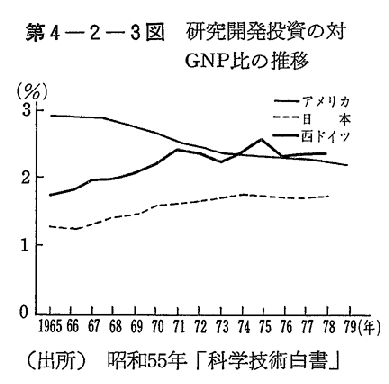 第4-2-3図　研究開発投資の対GNP比の推移