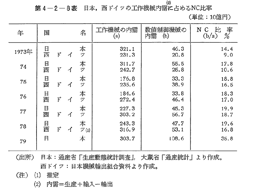第4-2-8表　日本,西ドイツの工作機械内需に占めるNC比率