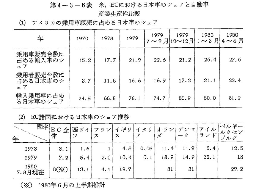 第4-3-6表　米,ECにおける日本車のシェアと自動車産業生産性比較