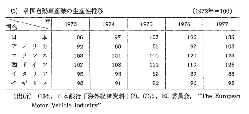 第4-3-6表　米,ECにおける日本車のシェアと自動車産業生産性比較