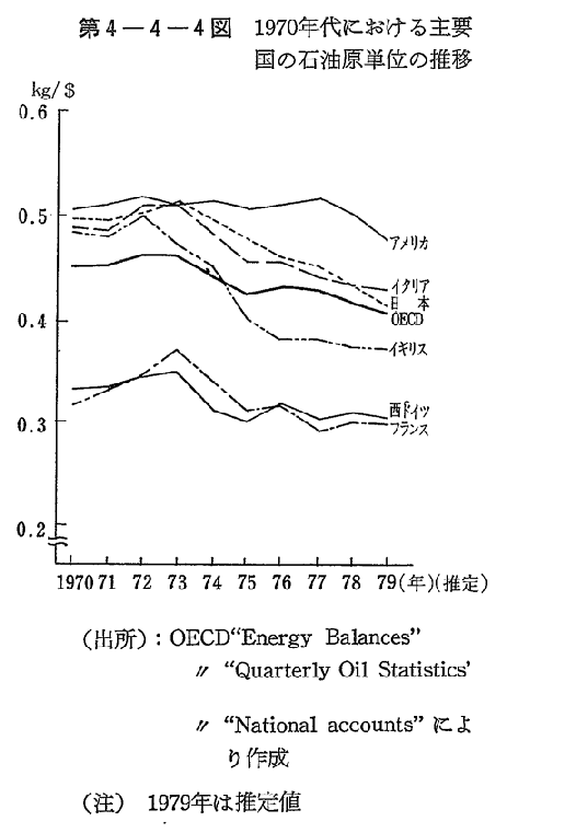 第4-4-4図　1970年代における主要国の石油原単位の推移