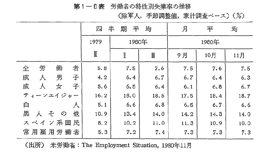 第1-6表　労働者の特性別失業率の推移