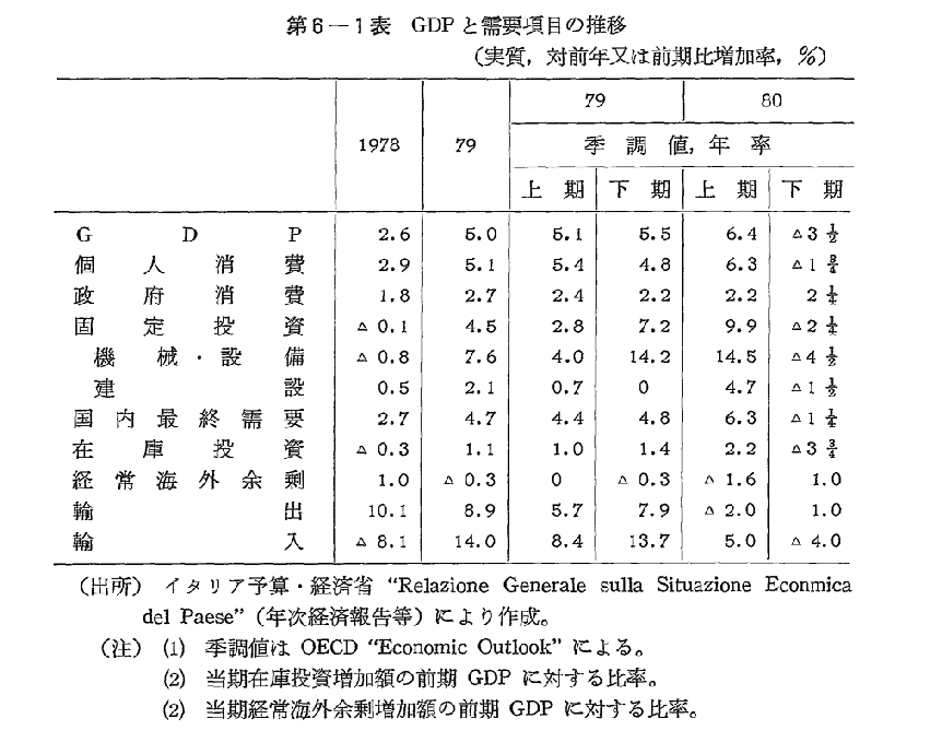第6-1表　GDPと需要項目の推移