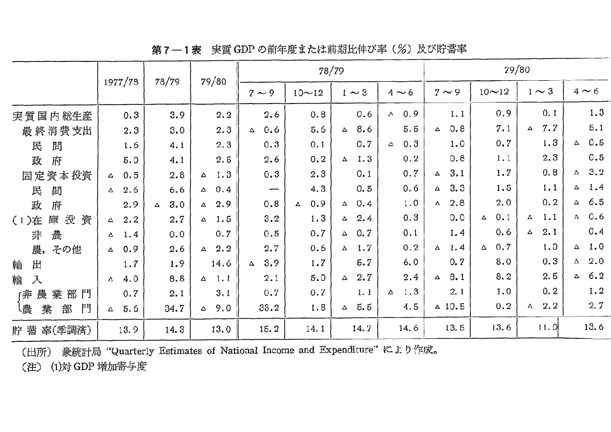 第7-1表　実質GDPの前年度または前期比伸び率(%)及び貯蓄率