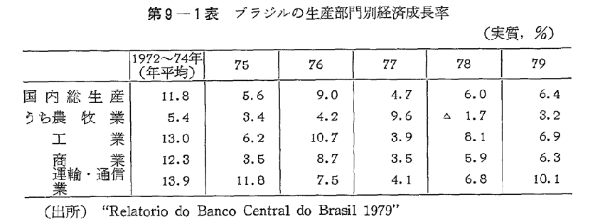 第9-1表　ブラジルの生産部門別経済成長率