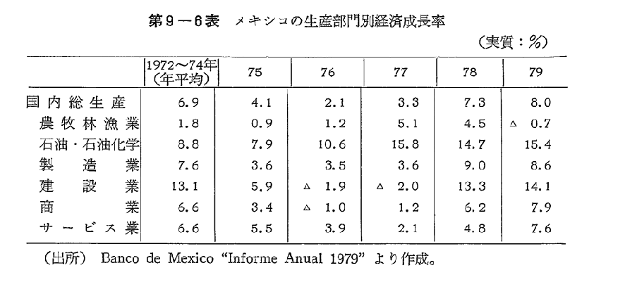 第9-6表　メキシコの生産部門別経済成長率