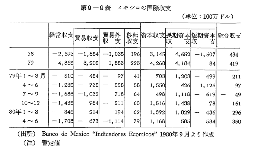 第9-9表　メキシコの国際収支