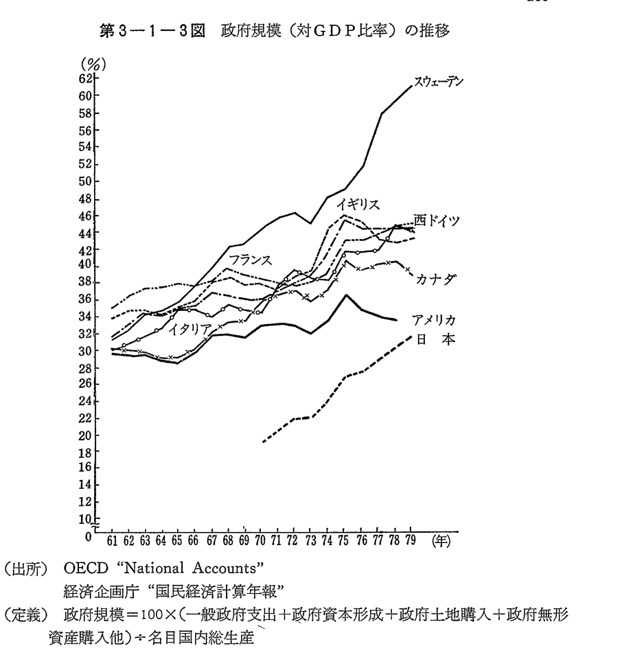 第3-1-3図　政府規模(対GDP比率)の推移