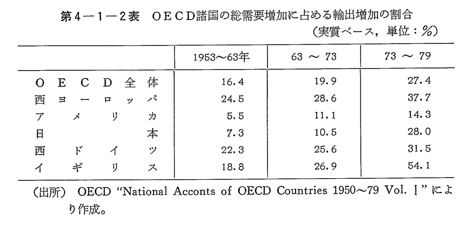第4-1-2表　OECD諸国の総需要増加に占める輸出増加の割合