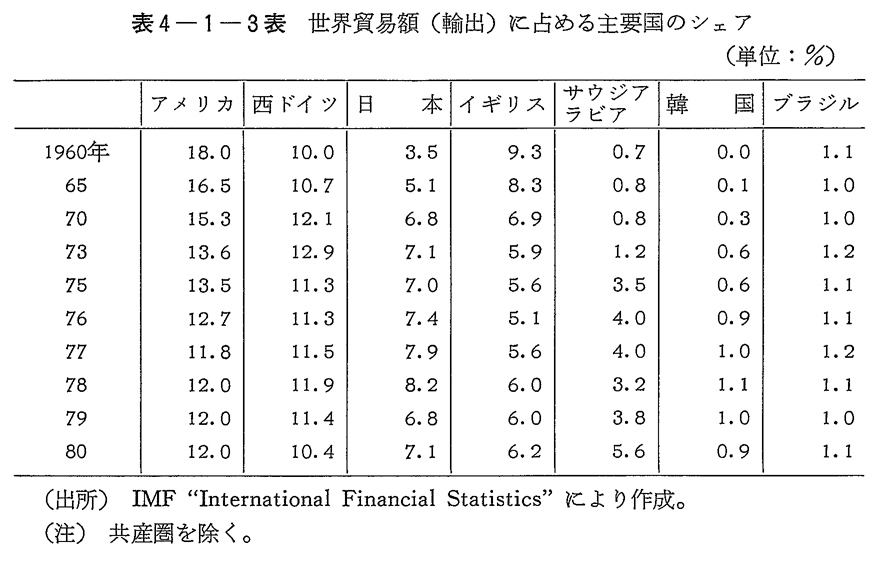表4-1-3表　世界貿易額(輸出)に占める主要国のシェア