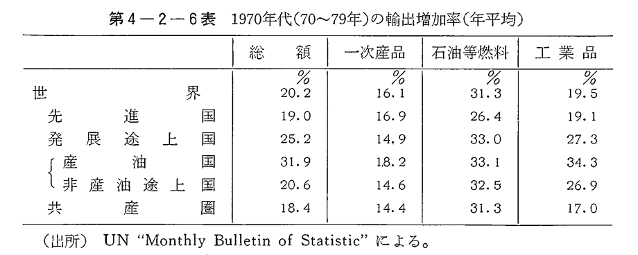 第4-2-6表　1970年代(70～79年)の輪出増加率(年平均)