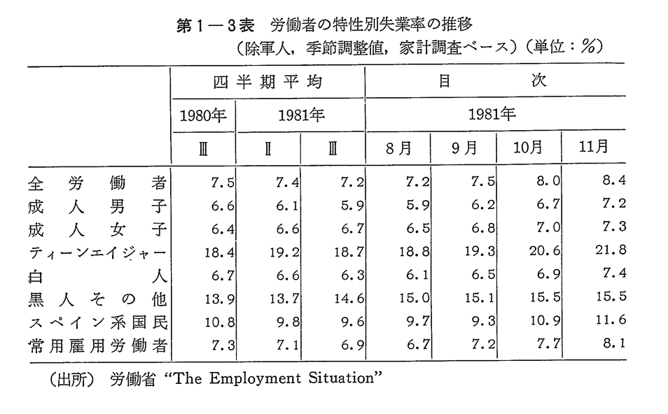 第1-3表　労働者の特性別失業率の推移