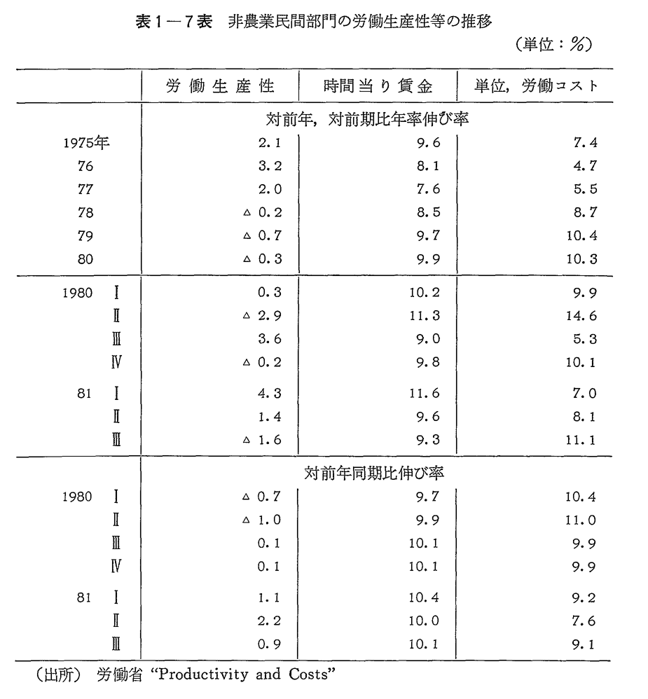 表1-7表　非農業民間部門の労働生産性等の推移